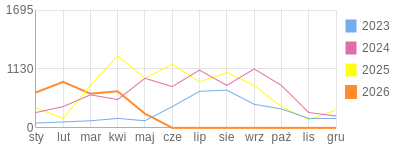 Wykres roczny blog rowerowy vuki.bikestats.pl